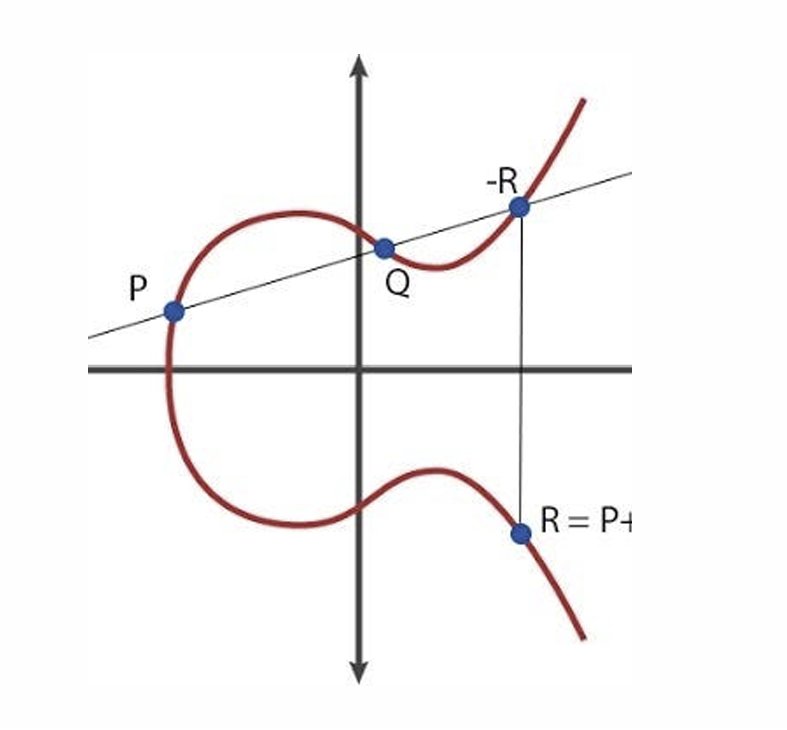 Elliptic Curve Cryptography