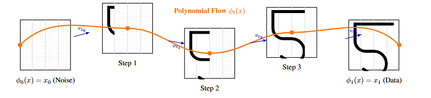Polynomial Flow Matching Diagram